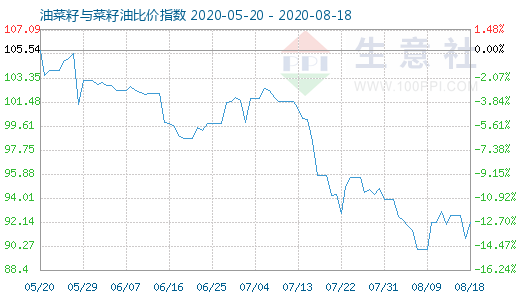 8月18日油菜籽與菜籽油比價指數圖