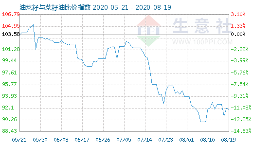 8月19日油菜籽與菜籽油比價指數圖