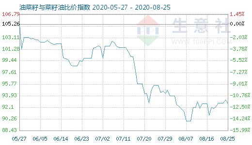 8月25日油菜籽與菜籽油比價(jià)指數(shù)圖