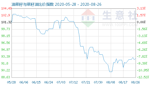 8月26日油菜籽與菜籽油比價指數(shù)圖