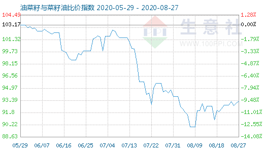8月27日油菜籽與菜籽油比價(jià)指數(shù)圖