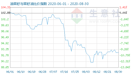 8月30日油菜籽與菜籽油比價(jià)指數(shù)圖