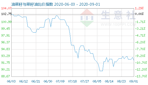 9月1日油菜籽與菜籽油比價指數圖