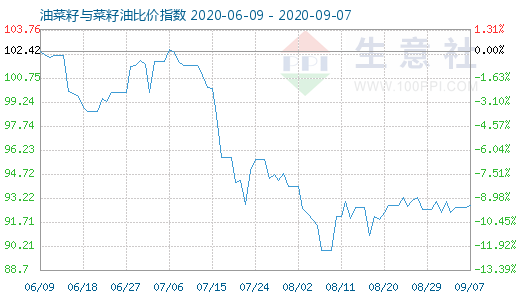 9月7日油菜籽與菜籽油比價指數圖
