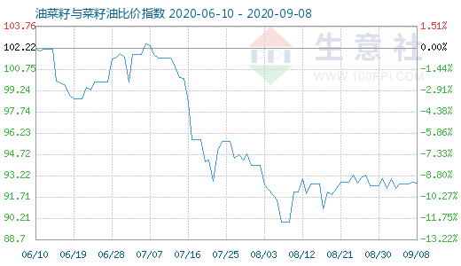 9月8日油菜籽與菜籽油比價指數圖