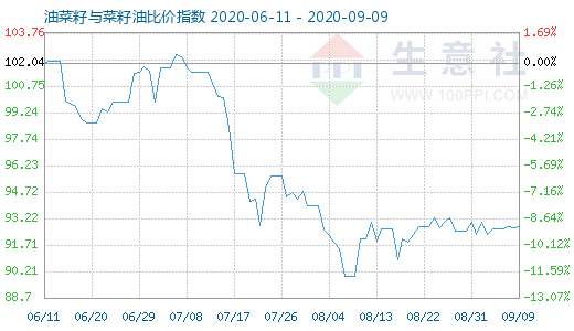 9月9日油菜籽與菜籽油比價指數(shù)圖