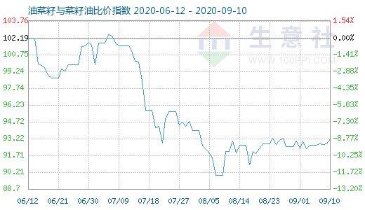 9月10日油菜籽與菜籽油比價指數圖