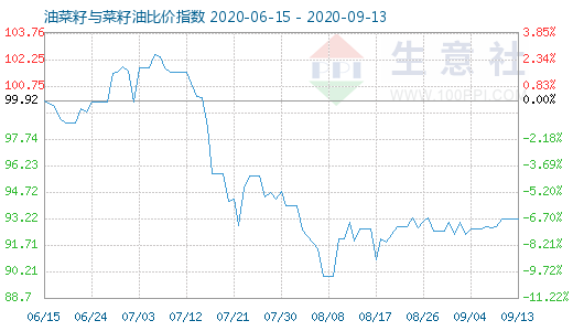 9月13日油菜籽與菜籽油比價指數圖