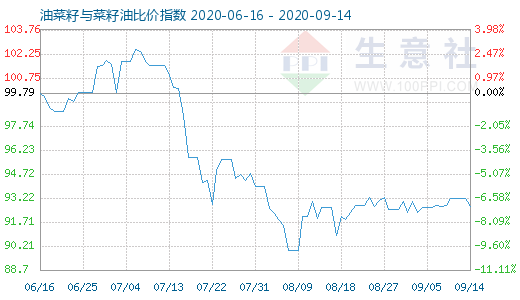 9月14日油菜籽與菜籽油比價(jià)指數(shù)圖