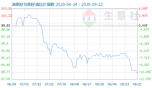 9月22日油菜籽與菜籽油比價指數圖