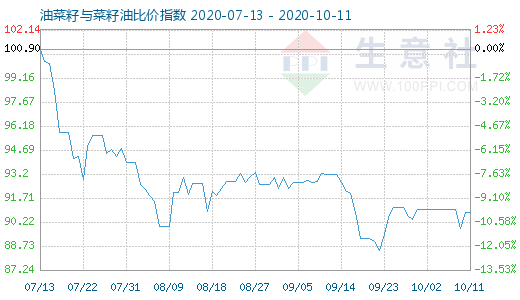 10月11日油菜籽與菜籽油比價(jià)指數(shù)圖