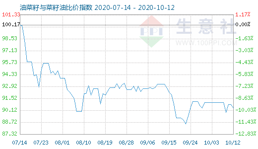 10月12日油菜籽與菜籽油比價指數圖