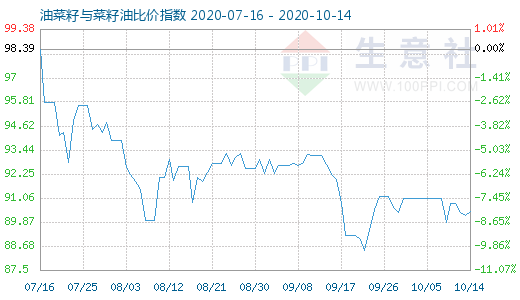 10月14日油菜籽與菜籽油比價指數(shù)圖