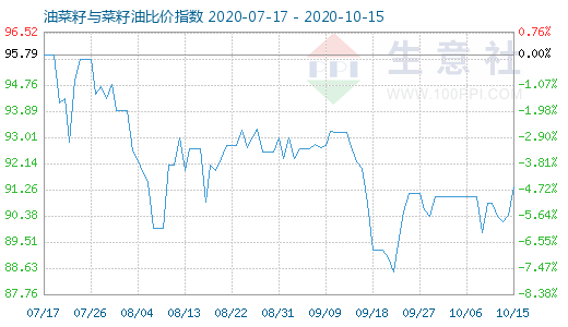 10月15日油菜籽與菜籽油比價指數圖