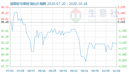 10月18日油菜籽與菜籽油比價指數圖