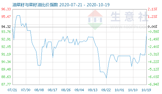 10月19日油菜籽與菜籽油比價指數圖