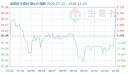 10月20日油菜籽與菜籽油比價指數圖