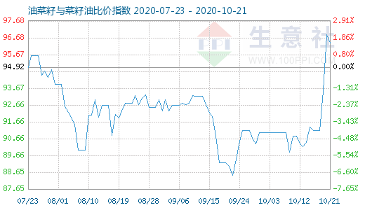 10月21日油菜籽與菜籽油比價(jià)指數(shù)圖