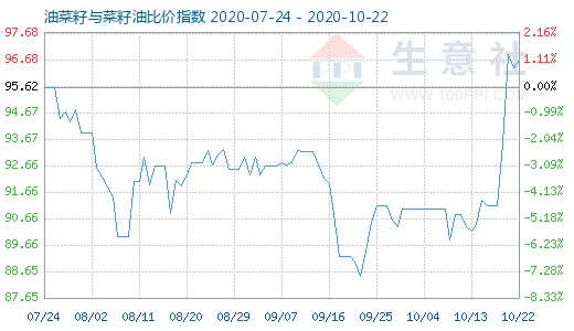 10月22日油菜籽與菜籽油比價指數圖