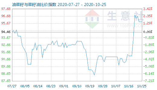 10月25日油菜籽與菜籽油比價指數(shù)圖