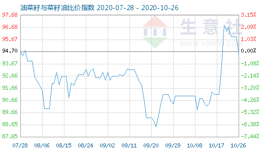 10月26日油菜籽與菜籽油比價指數圖