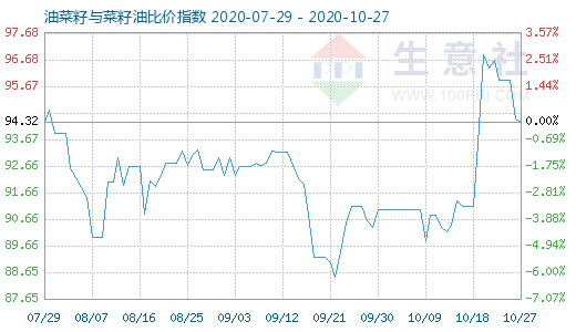 10月27日油菜籽與菜籽油比價指數(shù)圖