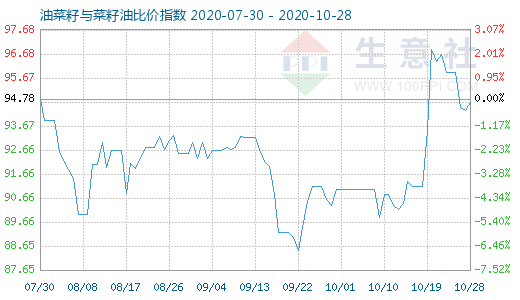 10月28日油菜籽與菜籽油比價指數(shù)圖