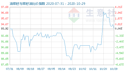 10月29日油菜籽與菜籽油比價(jià)指數(shù)圖