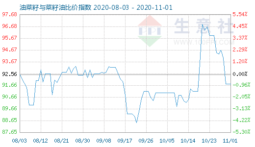 11月1日油菜籽與菜籽油比價指數圖