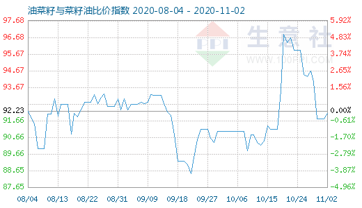 11月2日油菜籽與菜籽油比價指數圖