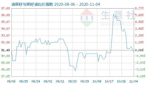 11月4日油菜籽與菜籽油比價指數圖