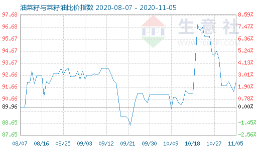 11月5日油菜籽與菜籽油比價指數圖