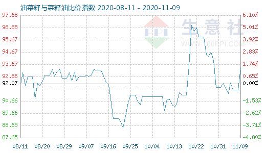 11月9日油菜籽與菜籽油比價指數圖