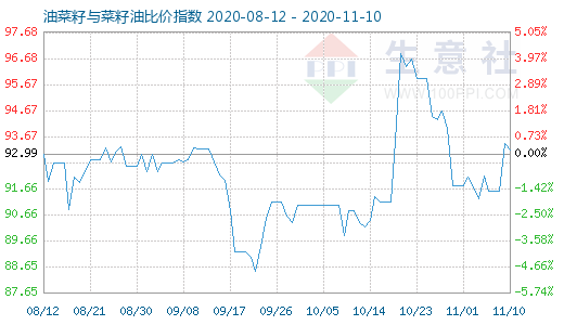 11月10日油菜籽與菜籽油比價指數(shù)圖