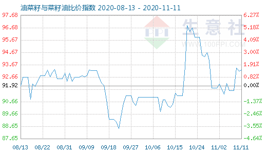 11月11日油菜籽與菜籽油比價指數(shù)圖