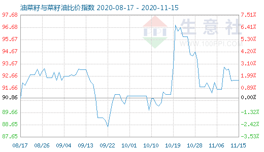11月15日油菜籽與菜籽油比價(jià)指數(shù)圖