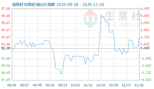 11月16日油菜籽與菜籽油比價指數圖