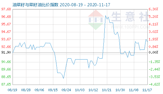 11月17日油菜籽與菜籽油比價指數圖