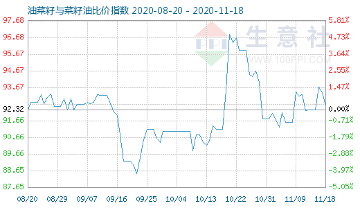 11月18日油菜籽與菜籽油比價指數圖