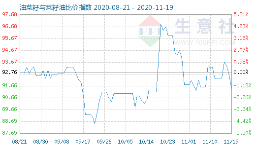 11月19日油菜籽與菜籽油比價(jià)指數(shù)圖