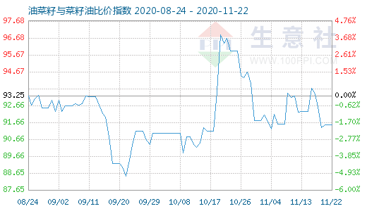 11月22日油菜籽與菜籽油比價指數圖