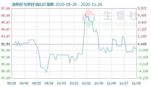 11月26日油菜籽與菜籽油比價指數圖