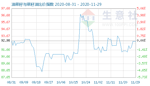 11月29日油菜籽與菜籽油比價指數圖