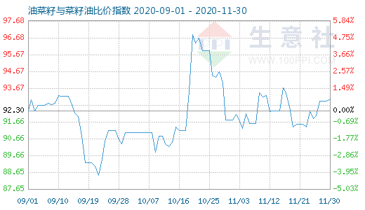 11月30日油菜籽與菜籽油比價指數圖