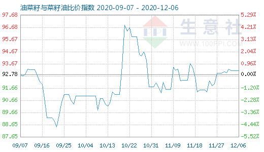 12月6日油菜籽與菜籽油比價指數(shù)圖