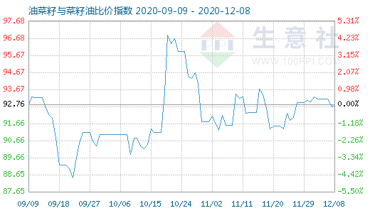 12月8日油菜籽與菜籽油比價(jià)指數(shù)圖