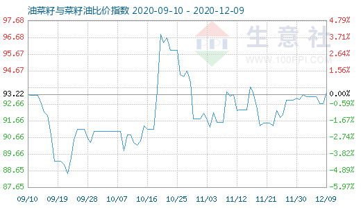 12月9日油菜籽與菜籽油比價指數圖