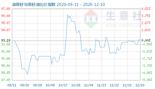 12月10日油菜籽與菜籽油比價指數圖