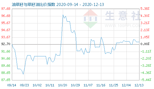 12月13日油菜籽與菜籽油比價(jià)指數(shù)圖