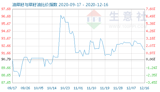 12月16日油菜籽與菜籽油比價(jià)指數(shù)圖